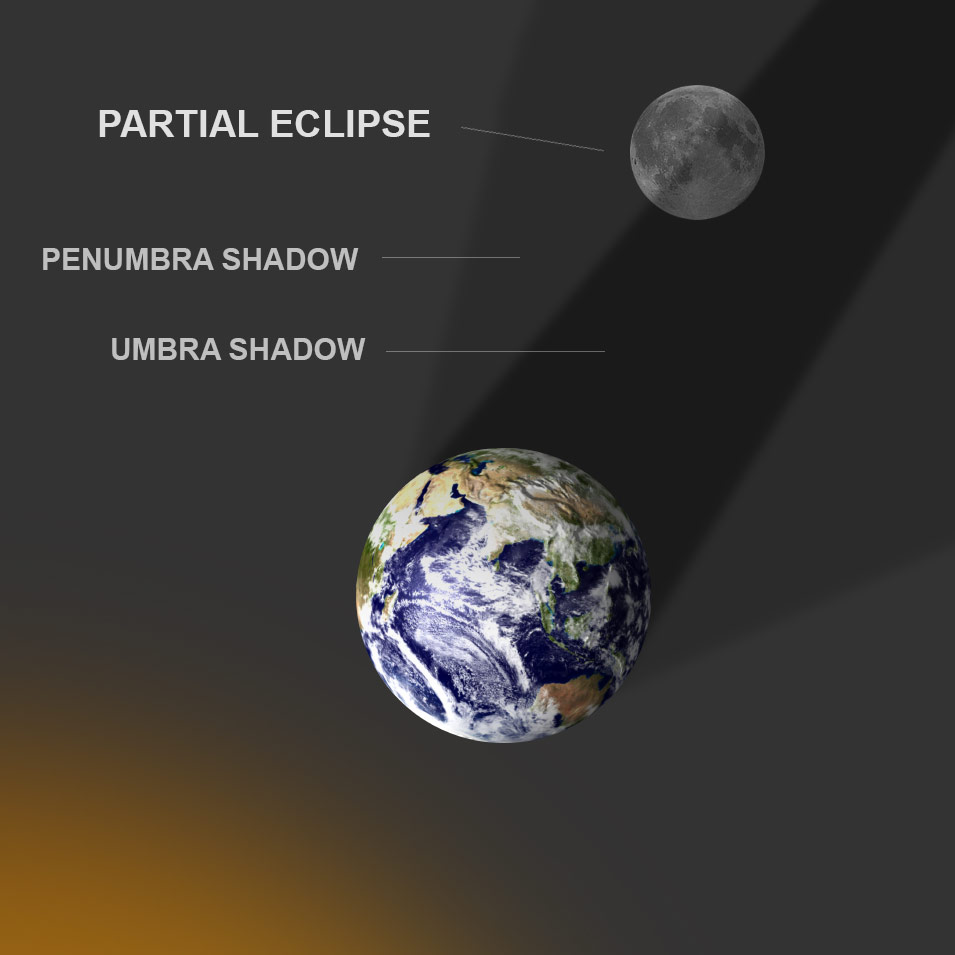 Partial Eclipse Illustration