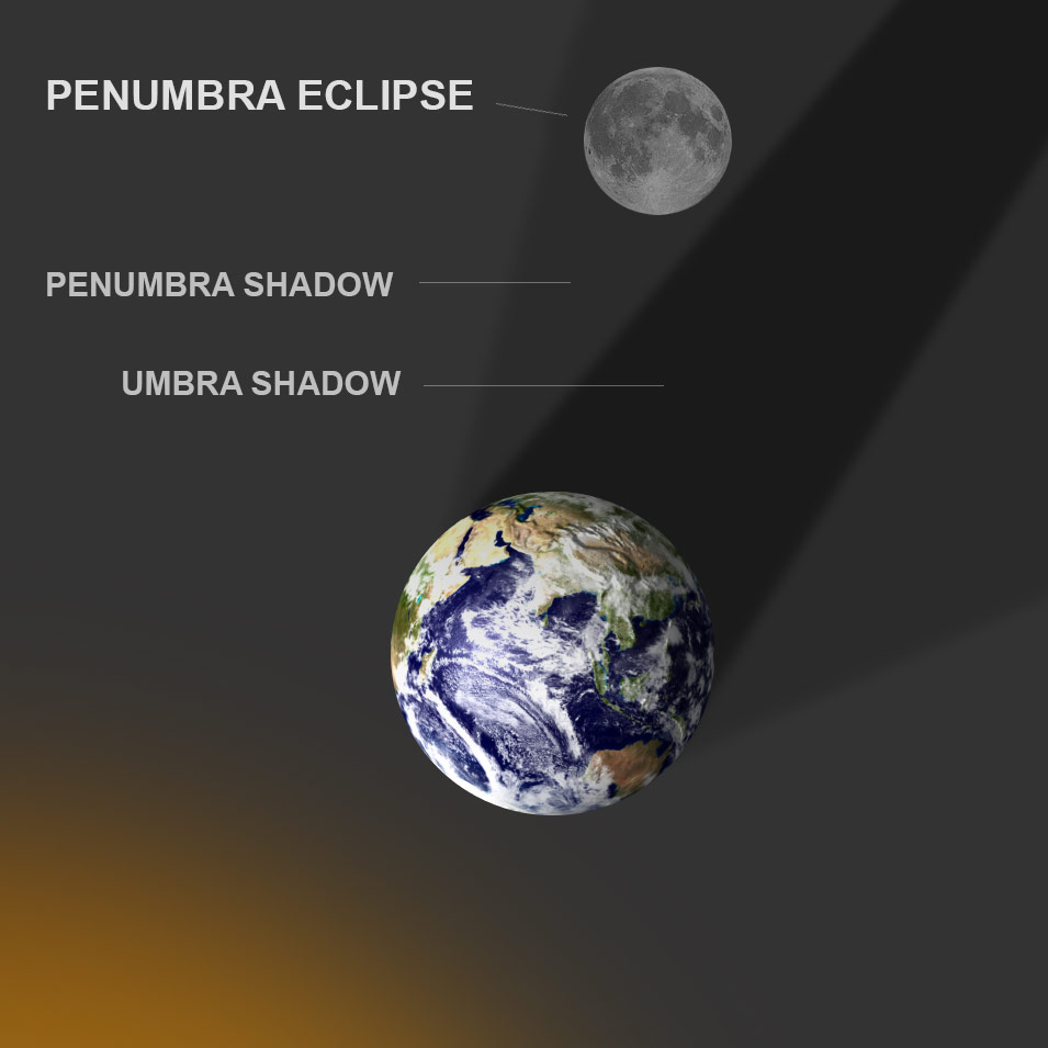 Penumbral Eclipse Illustration